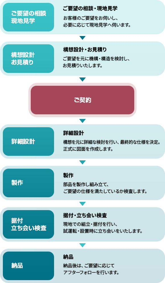 設計・製作の流れ