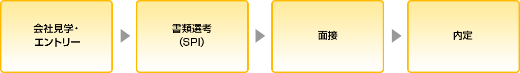 採用までの流れ