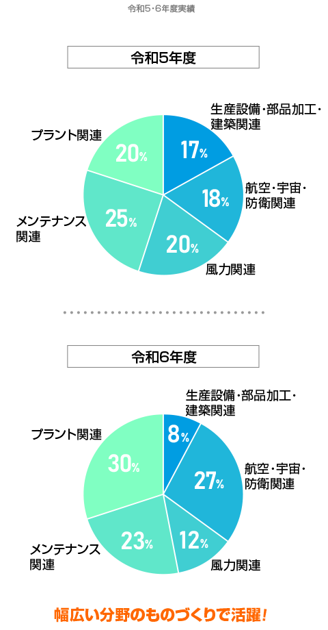 事業ごとの売り上げ年度別グラフ