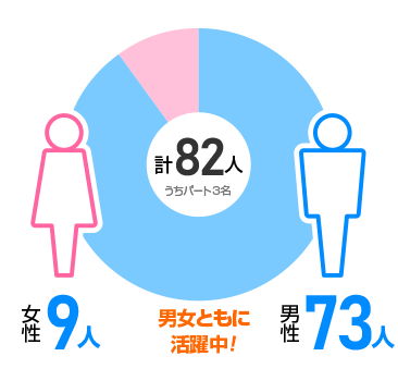 女性9人、男性73人